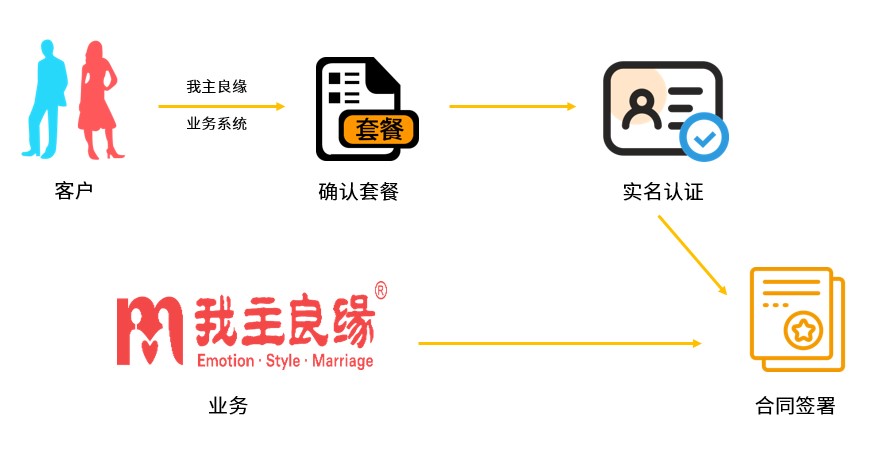 我主良缘电子合同签署流程