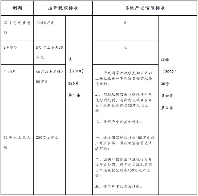 虚开增值税专用发票罪量刑标准