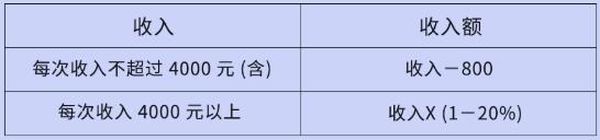 劳务报酬收入额的认定