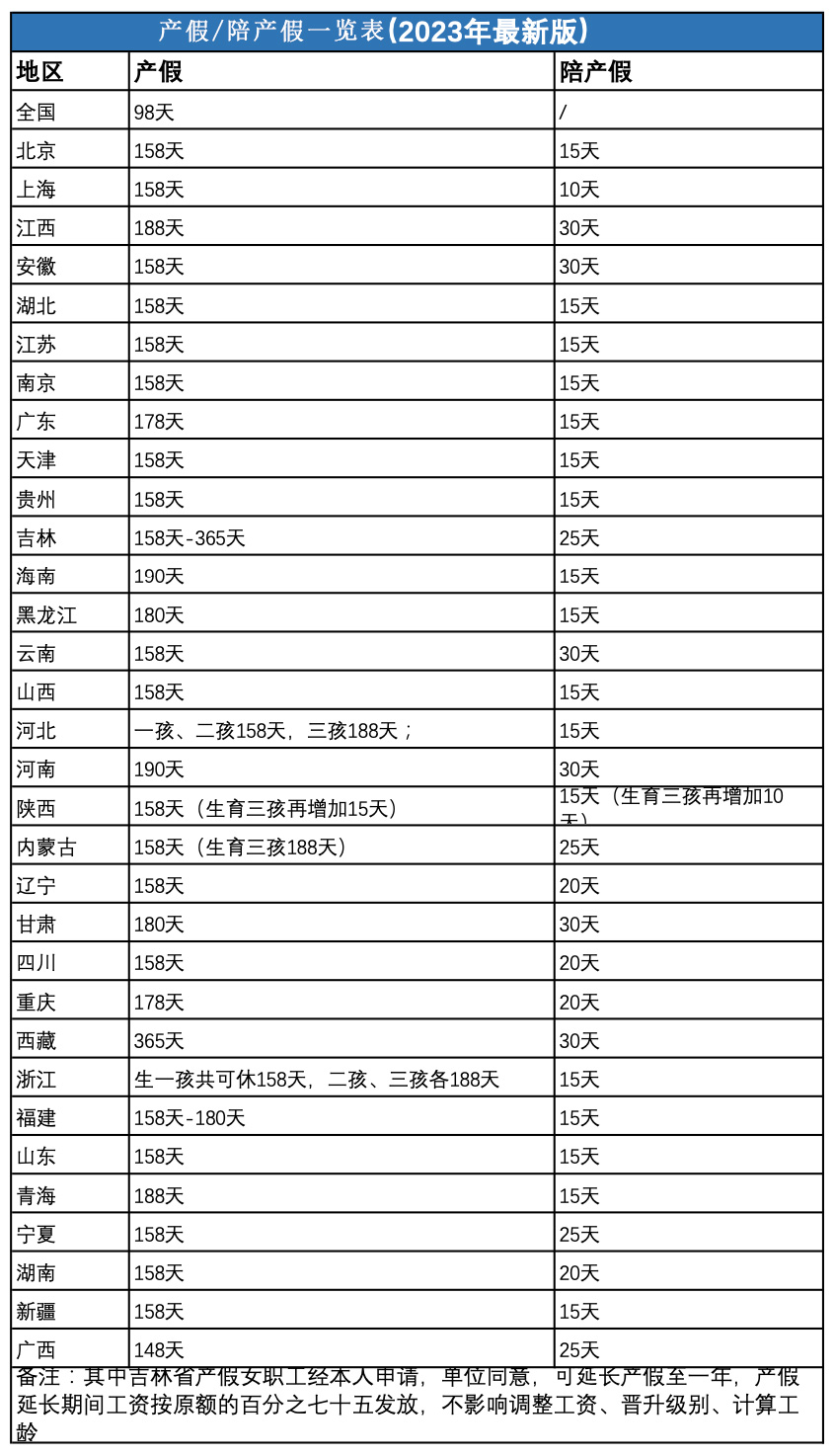 2023年最新全国产假/陪产假一览表