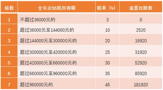 个人所得税税率表(综合所得适用)