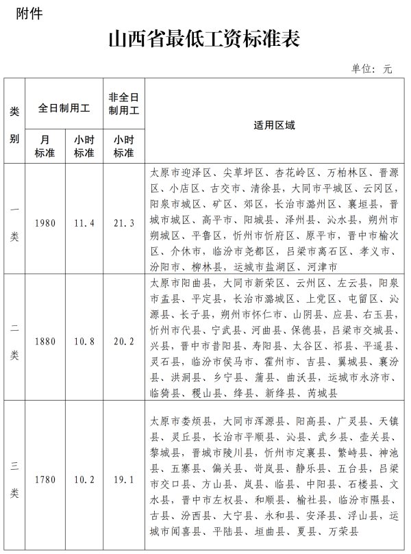 山西省最低工资标准表.jpg