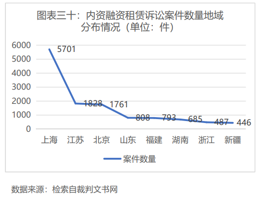 内资融资租赁诉讼案件数量地域分布情况