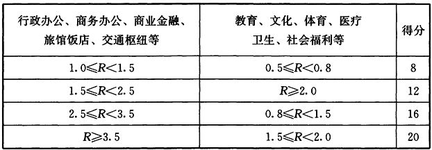 公共建筑容积率(R)评分规则