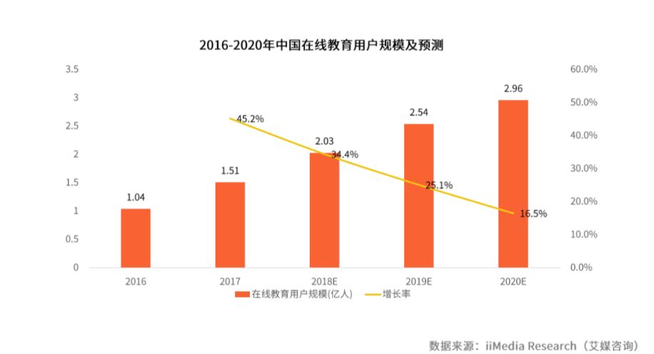 2016-2020年中国在线教育用户规模及预测