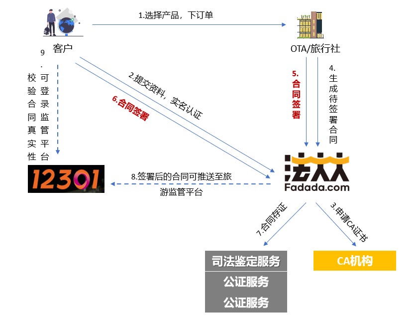 游客与旅行社签署旅游电子合同