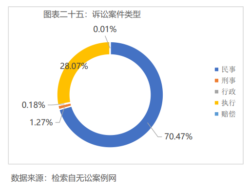 诉讼案件类型