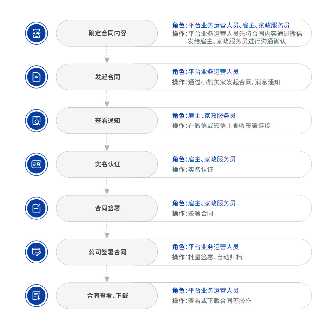 签署流程