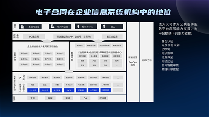 电子签名/电子合同在企业信息系统机构中的地位