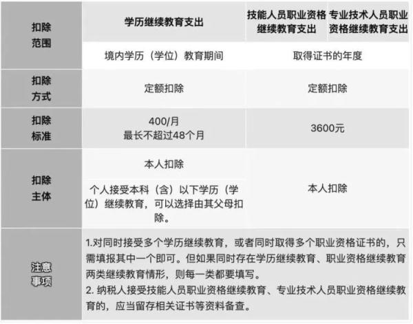 繼續(xù)教育