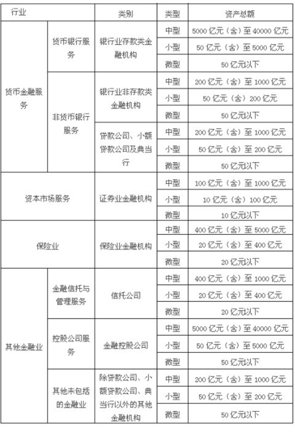 小型微利企业-金融业企业划型标准