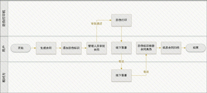 场景四：发起方线上审批并签署合同，解决内部合同风控问题