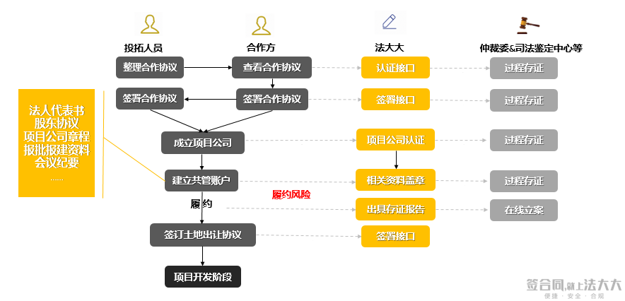 投前业务