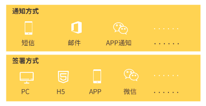 通知方式与签署方式