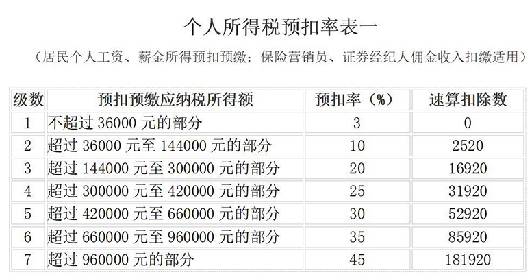 個(gè)稅稅率表速算扣除數(shù)
