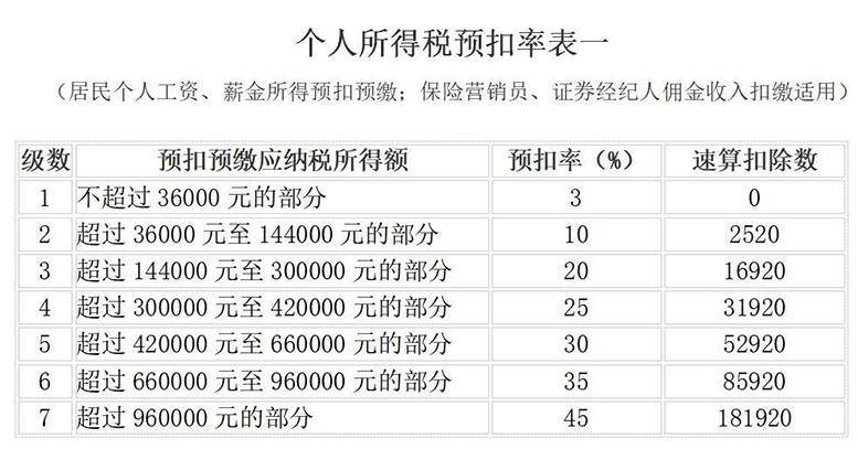 个税税率表速算扣除数