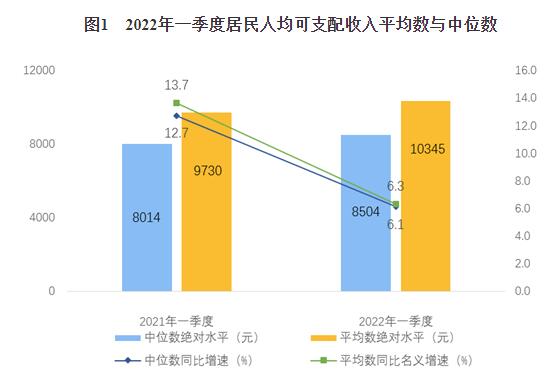 2022年一季度居民收入和消费支出情况