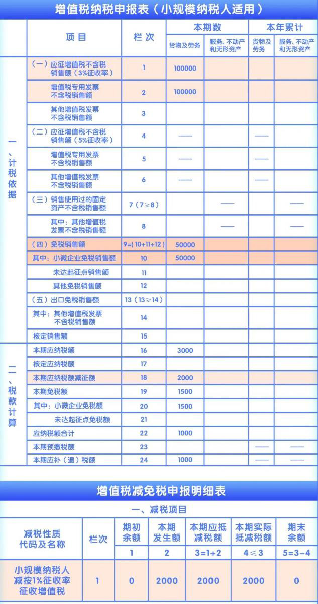 增值税优惠政策最新2023年