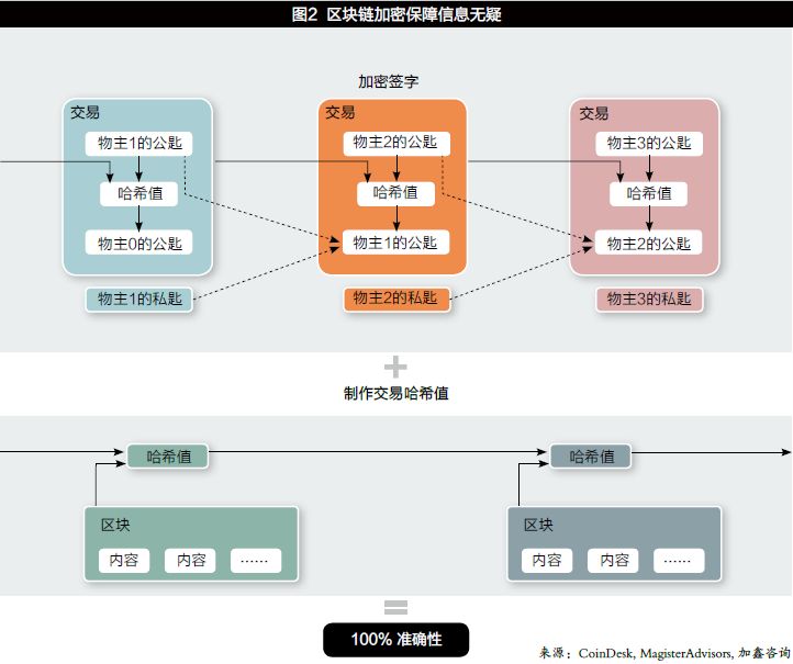 区块链加密保障信息无疑