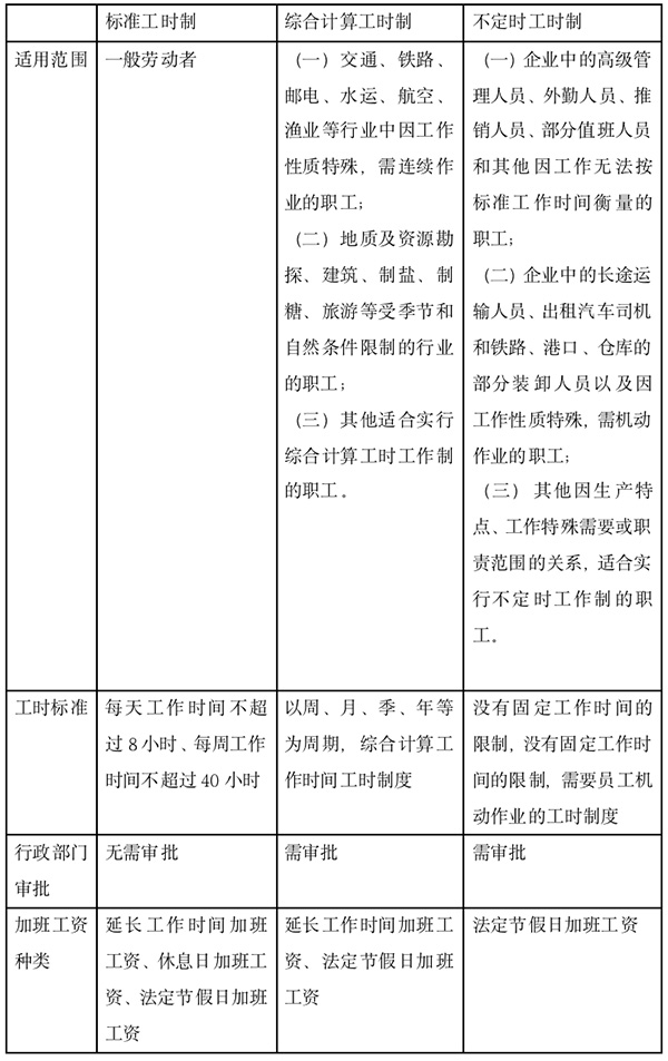 三种工作时间制度工时标准