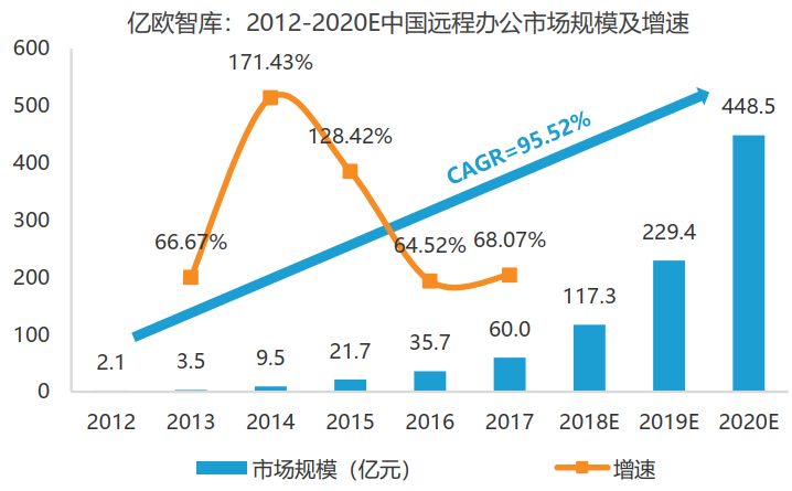 亿欧智库：2012-2020E中国远程办公市场规模及增速