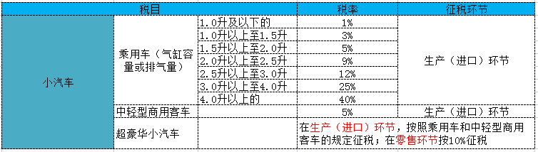 小汽车消费税税率