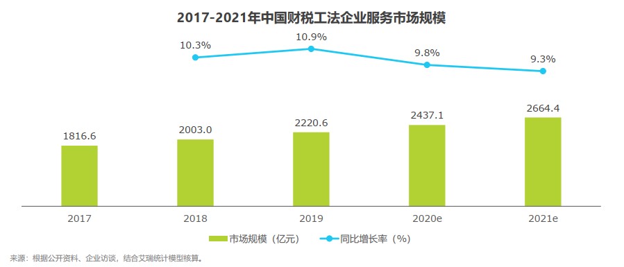2017-2021年中国财税工法企业服务市场规模