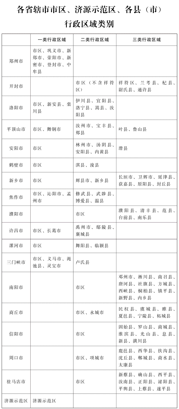 河南省辖市市区、济源示范区、各县（市）最低工资行政区域类别.png