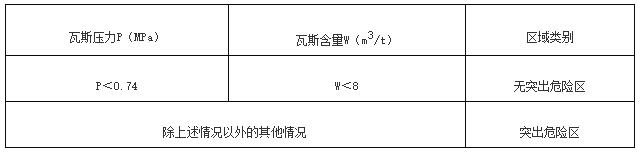 表2　根据煤层瓦斯压力或瓦斯含量进行区域预测的临界值