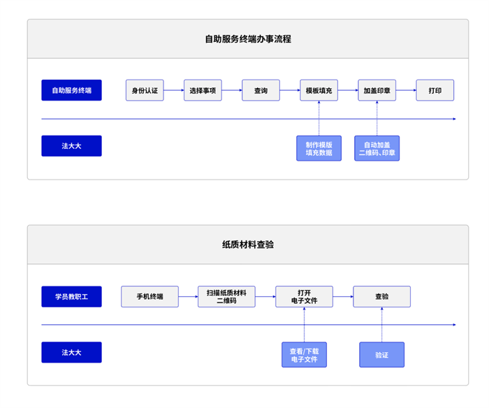 自助服务系统办事流程