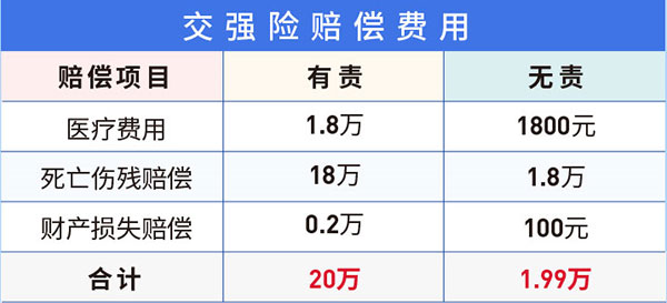 交强险赔偿范围和金额「最新交强险赔偿标准」