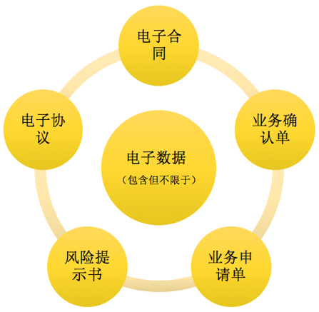 交易无纸化，电子数据成关键凭证