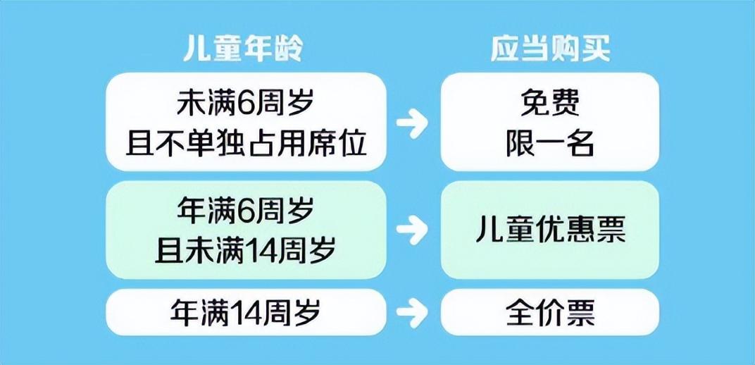 儿童乘车买票最新规定（儿童乘车需要身份证新规定）