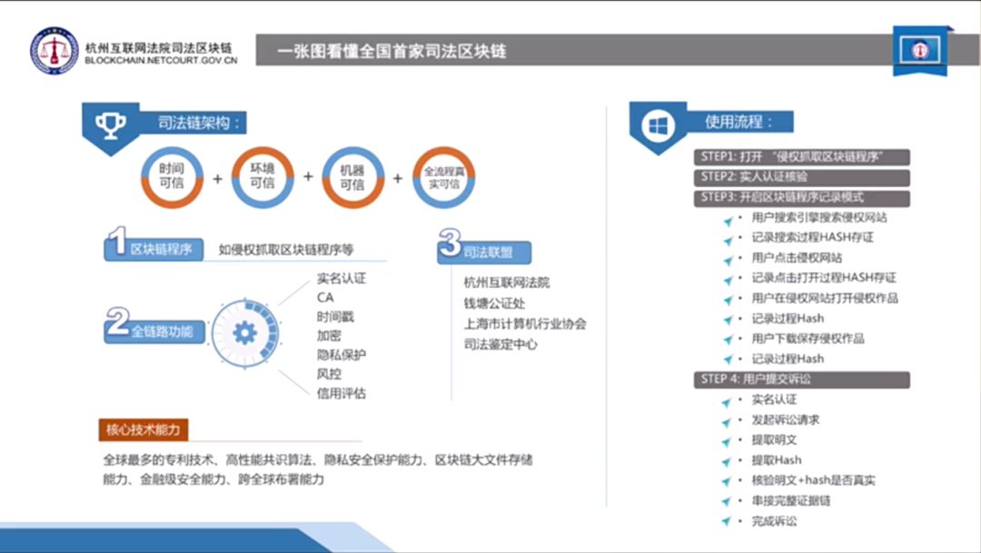 杭州互联网法院司法区块链架构和使用流程图