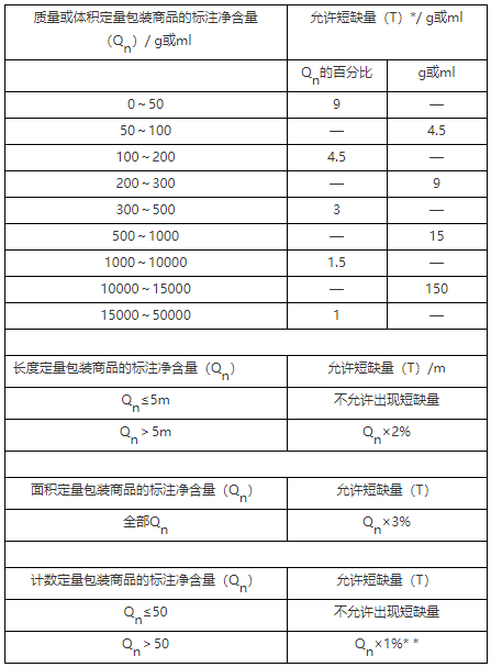 允许短缺量