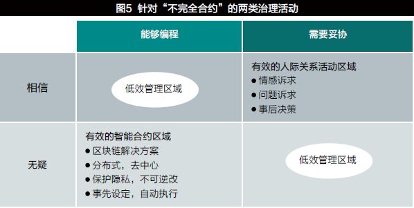 针对“不完全合约”的两类治理活动