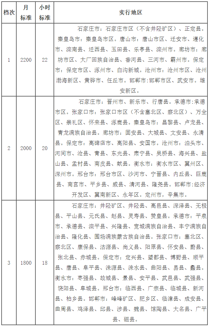 河北省各市最低工资标准表.png