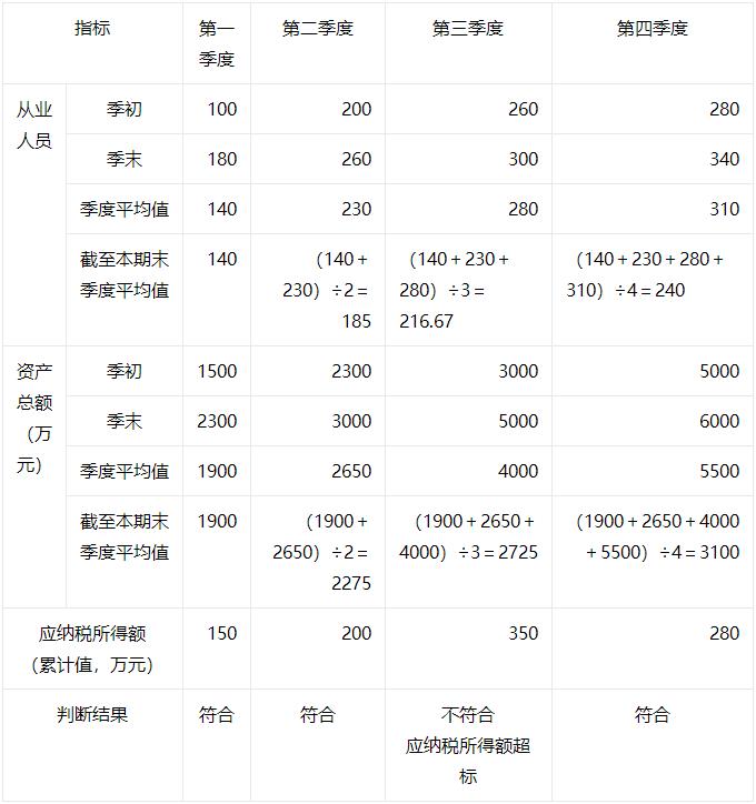 小型微利企业所得税优惠政策2022