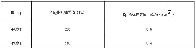 表4　钻屑瓦斯解吸指标法预测石门揭煤工作面突出危险性的参考临界值