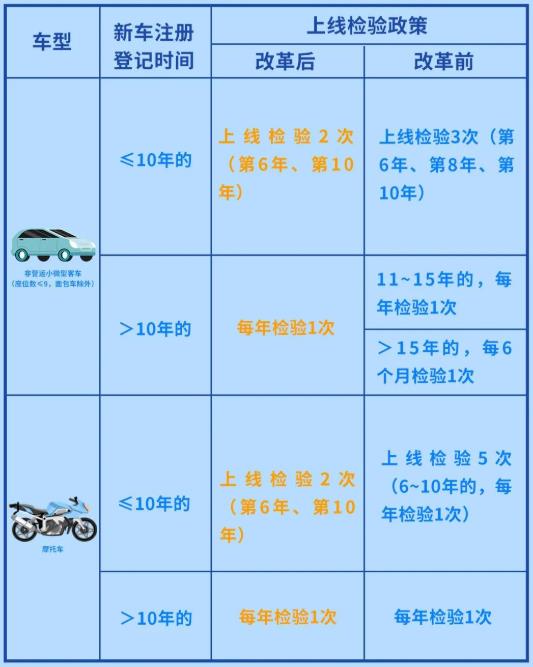 公安部:车检周期10月1日起放宽