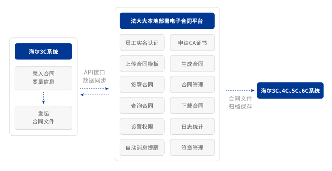 电子合同实施方案