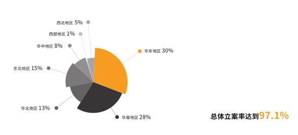 全国各区域案件均能进行网络裁判