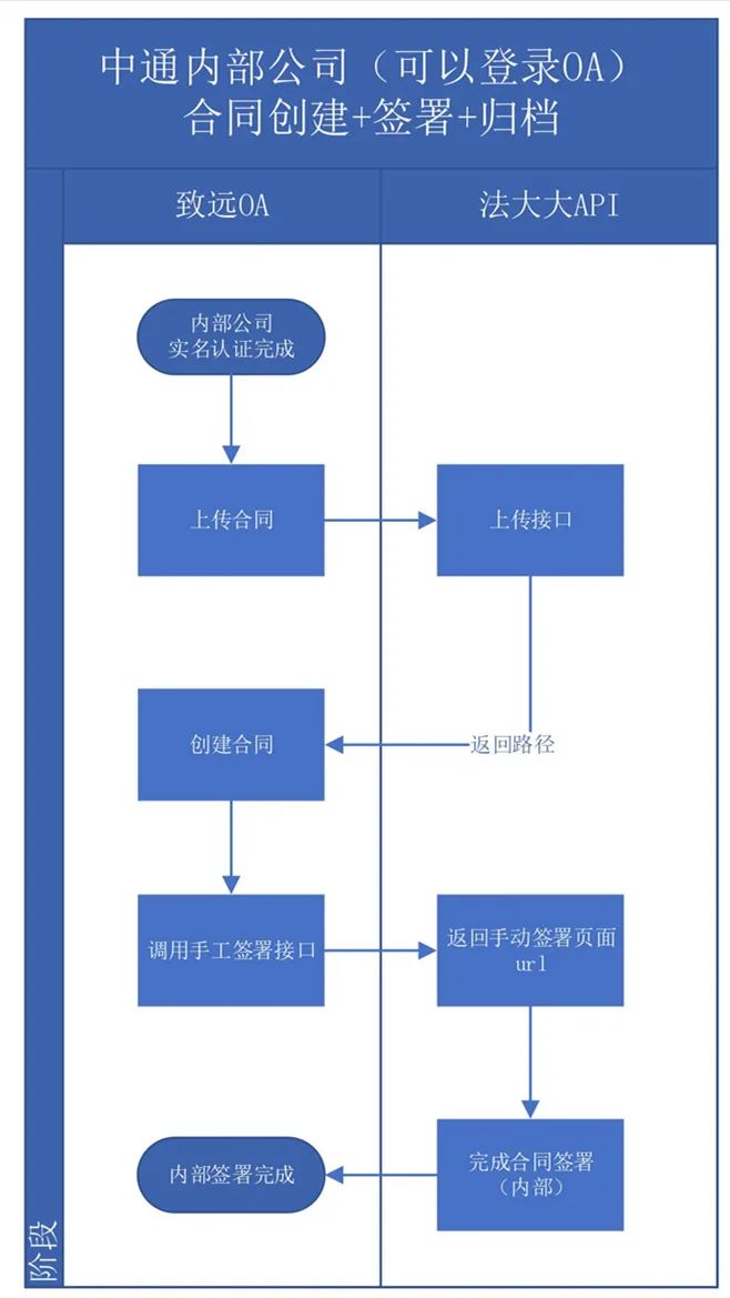 法大大签约流程及解决方案