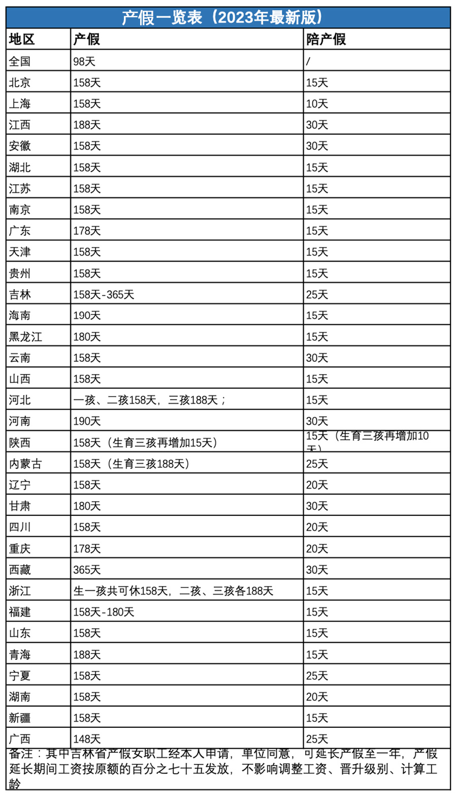 2023年各省份产假天数一览表