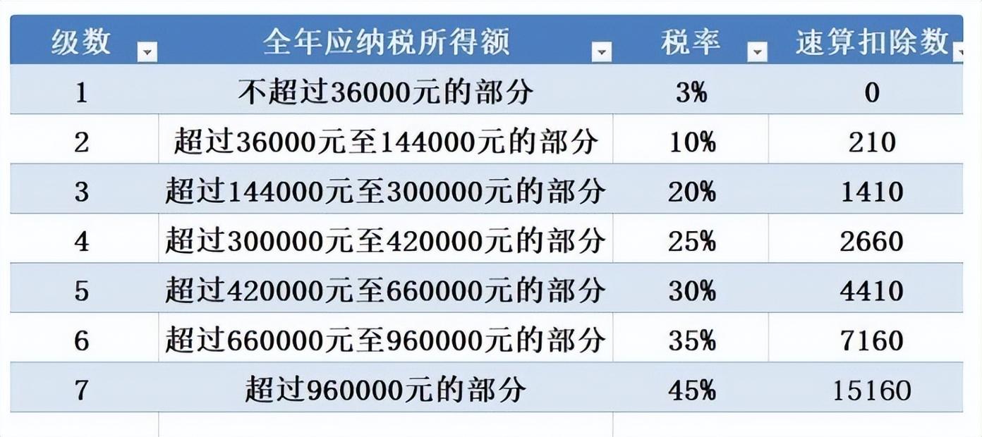 个人所得税缴纳标准（个人所得税税率表2023）