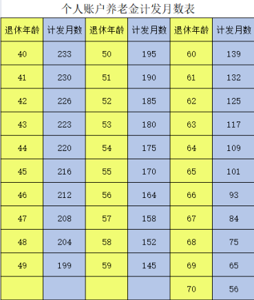 个人账户养老金计发月数表