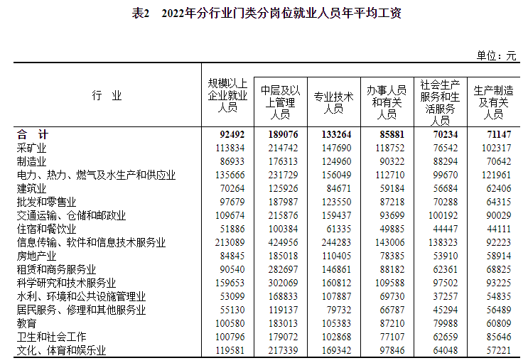 2022年平均工资