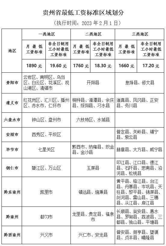 贵州省最低工资标准区域划分.png