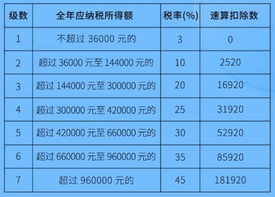 个人所得税税率表（综合所得适用）