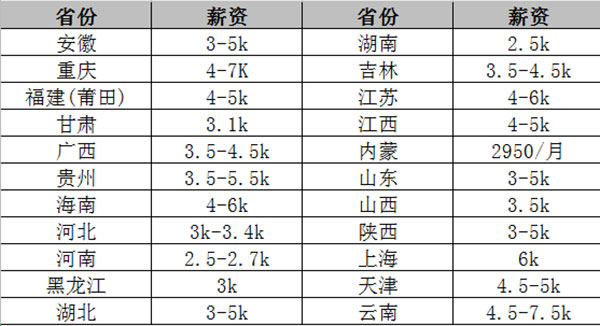 全国三支一扶人员基本薪资一览表